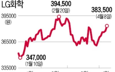 유가 급등에도…外人·기관, 화학주 '쌍끌이 매수'