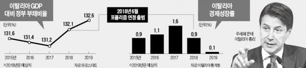 伊, 빚더미에도 "감세"…EU, 포퓰리즘에 '부글부글'