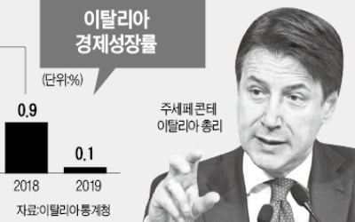 伊, 빚더미에도 "감세"…EU, 포퓰리즘에 '부글부글'