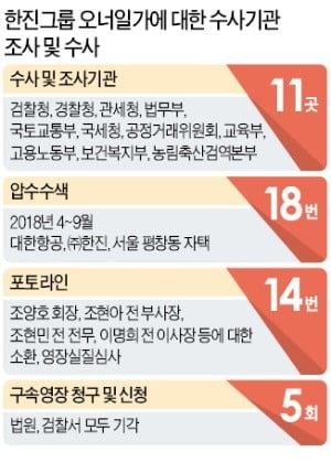 1년 새 압수수색 18회·가족 공개소환 14회…"주총 후 병세 급속 악화"