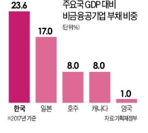 공기업들 실적 나빠지자 無배당…배당금 수입 줄어 정부 '부메랑'