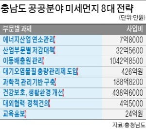 충남도 "미세먼지 잡아라" 특명