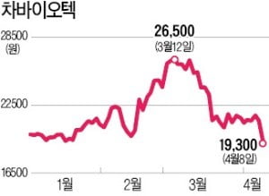 차바이오텍, 상폐 위기 벗어났다