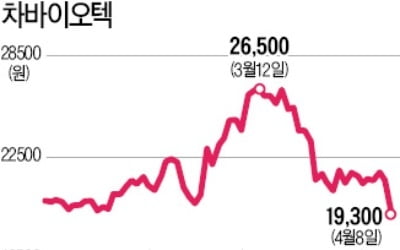 차바이오텍, 상폐 위기 벗어났다