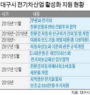 전기車 기업들, 대구로 몰려든다