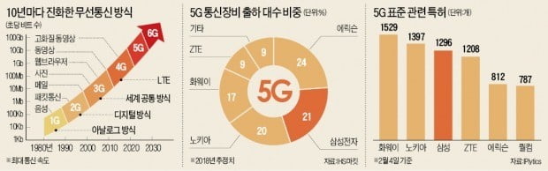 [뉴스의 맥] 기계 100만대 동시 접속하는 M2M이 5G 성패 가른다