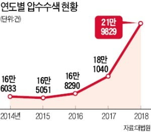 하루 600건…기본권 짓밟는 '탈탈 털기' 압수수색