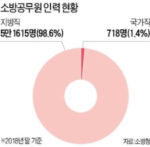 강원 산불 계기…소방관 국가공무원 전환 '급물살'