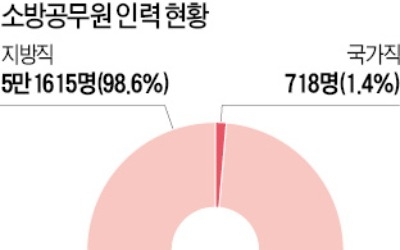 강원 산불 계기…소방관 국가공무원 전환 '급물살'