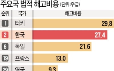 "한국 해고비용, OECD 2위…1인당 27.4주치 임금 줘야"