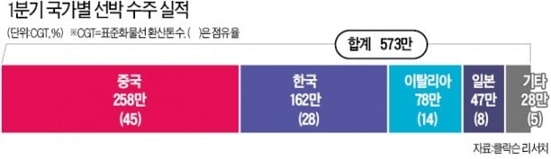 45% 대 28%…다시 중국에 밀린 韓 조선