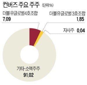 컨버즈 소액주주 지원나선 바이오웨이