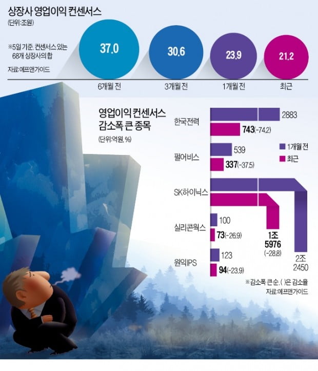 한전·펄어비스·하이닉스…'실적 쇼크'에 떤다