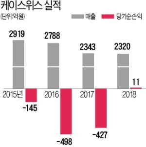 [마켓인사이트] 이랜드, 中기업 '터부'에 '케이스위스' 판다