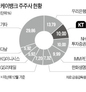 케이뱅크, 증자 '한달 연기'…대출상품 판매도 일시 중단