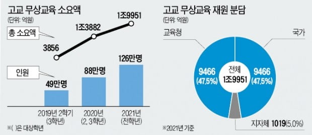 교원단체 "재원 확보 방안 없어…제2의 누리과정 사태 우려"