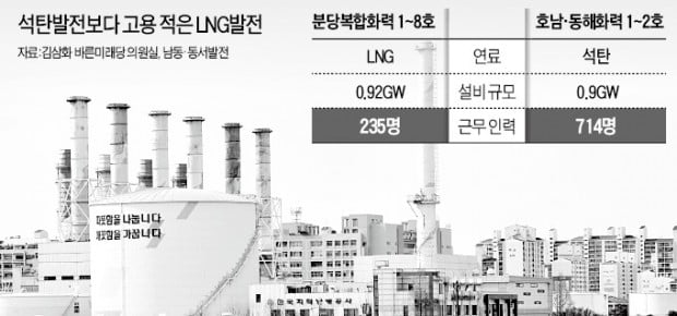 LNG발전 늘리기 '3大 딜레마' 빠진 정부