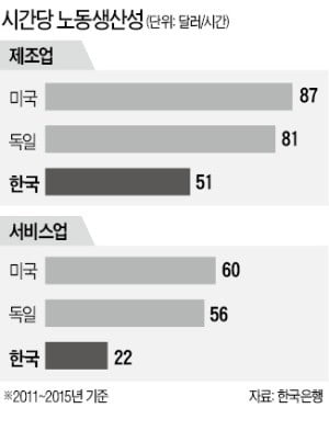 韓銀 "한국 주력 제조업, 노동생산성 둔화"