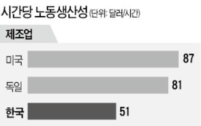 韓銀 "한국 주력 제조업, 노동생산성 둔화"