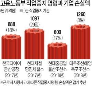 툭하면 공장 멈출 판…기업 '산안法 패닉'