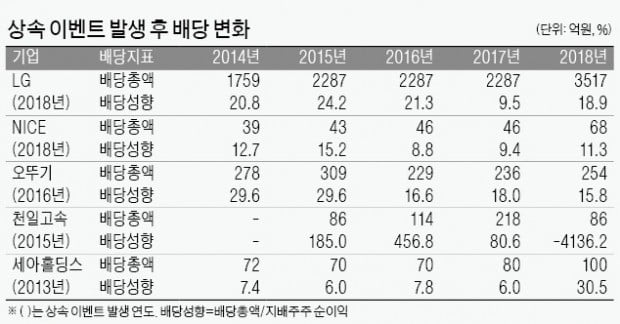 NICE·천일고속 등 배당 확대로 상속세 마련