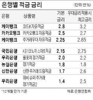 은행적금 '쥐꼬리 금리'…"年 2%대 상품 2개뿐"