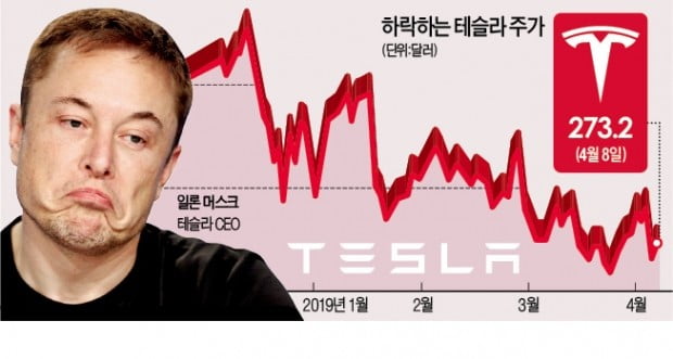 테슬라 주가 추락에…머스크, 대출 회수 당할 판