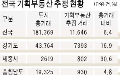 GTX·3기 신도시 인근 토지…기획부동산 '의심거래 주의보'