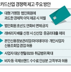 카드 무이자 할부·포인트 적립 혜택 확 줄어든다