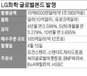 [마켓인사이트] 1,560,000,000弗…LG화학, 韓 민간기업 사상최대 글로벌본드 발행 성공