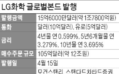 [마켓인사이트] 1,560,000,000弗…LG화학, 韓 민간기업 사상최대 글로벌본드 발행 성공