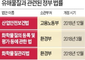 화학물질 승인 부처마다 '제각각'