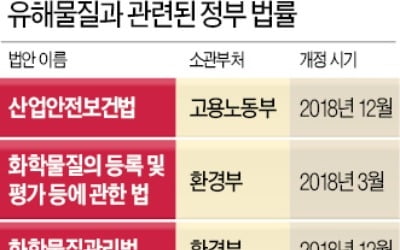 화학물질 승인 부처마다 '제각각'