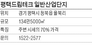 평택드림테크 일반산업단지, 분양가는 주변 산업단지의 70%