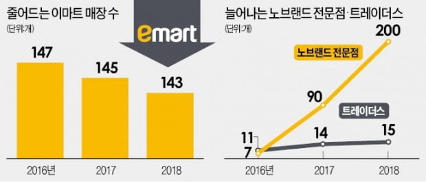 정용진의 '초저가 승부수'…"상식 이하 가격에 팔아라"