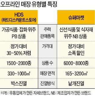 이마트가 벤치마킹한 獨 '알디'·'리들'…초저가 앞세워 유럽·북미시장서 돌풍