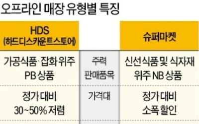 이마트가 벤치마킹한 獨 '알디'·'리들'…초저가 앞세워 유럽·북미시장서 돌풍