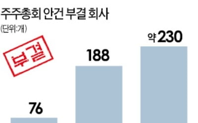 '주총 대란' 현실화에도 정쟁 국회는 '수수방관'