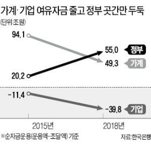 가계 여윳돈 '사상 최소'