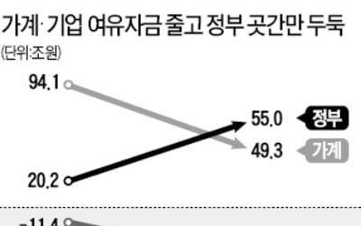 가계 여윳돈 '사상 최소'