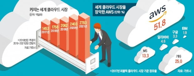 구글도 가세…'클라우드 격전지' 된 한국