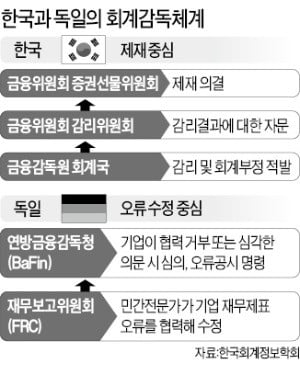 [마켓인사이트] "IFRS 9년차 한국, 감독당국만 쳐다봐"