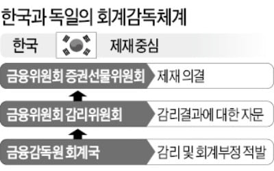 [마켓인사이트] "IFRS 9년차 한국, 감독당국만 쳐다봐"