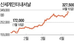 신세계인터, 사상 최고가 찍었다