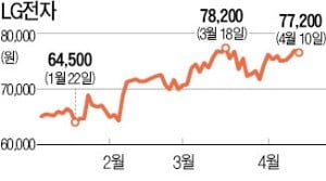 외국인 12일째 '사자'…LG전자 '가즈아~'