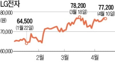 외국인 12일째 '사자'…LG전자 '가즈아~'