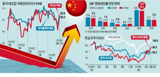 中경제 반등 신호…'車·化·鐵' 벌써부터 들썩