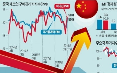 中경제 반등 신호…'車·化·鐵' 벌써부터 들썩