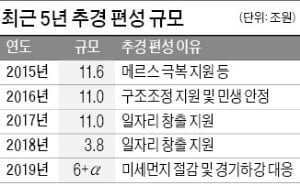 추경 6조원대 '가닥'…적자국채 발행 불가피