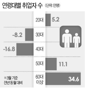 세금으로 노인 일자리만 늘려…40대·제조업 취업자는 12개월째 감소